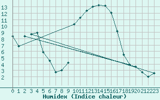 Courbe de l'humidex pour Toulon (83)