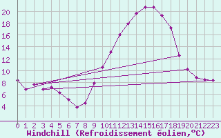 Courbe du refroidissement olien pour Gourdon (46)