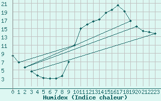 Courbe de l'humidex pour Laroque (34)