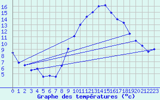 Courbe de tempratures pour Evionnaz