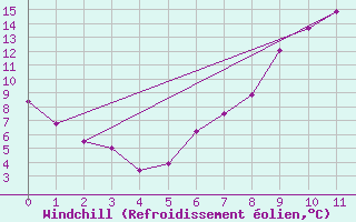 Courbe du refroidissement olien pour Belle-Isle-en-Terre (22)
