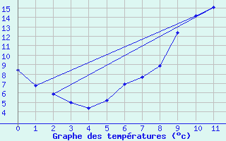 Courbe de tempratures pour Belle-Isle-en-Terre (22)