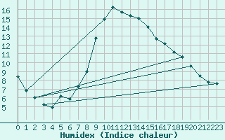 Courbe de l'humidex pour Batos