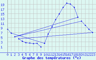 Courbe de tempratures pour Brigueuil (16)