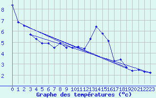 Courbe de tempratures pour Engins (38)