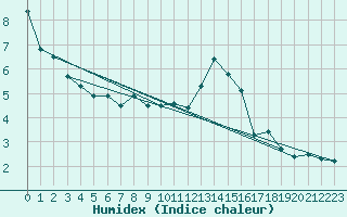 Courbe de l'humidex pour Engins (38)