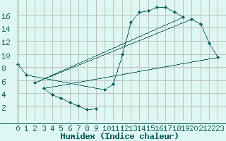 Courbe de l'humidex pour Potes / Torre del Infantado (Esp)