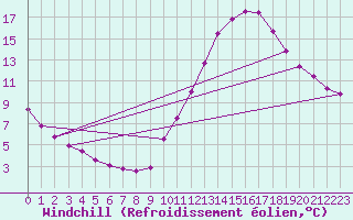 Courbe du refroidissement olien pour Sain-Bel (69)