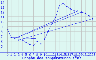 Courbe de tempratures pour Evionnaz