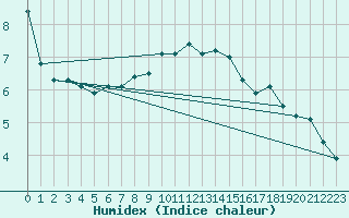 Courbe de l'humidex pour Arkona