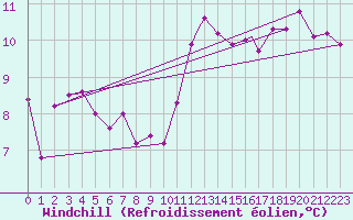 Courbe du refroidissement olien pour Valley