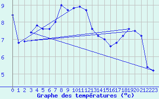 Courbe de tempratures pour Vf. Omu