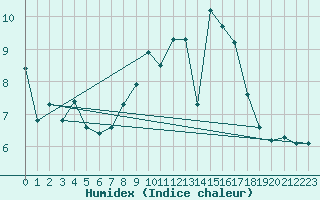 Courbe de l'humidex pour Calamocha