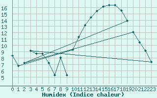 Courbe de l'humidex pour Carrion de Calatrava (Esp)