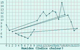 Courbe de l'humidex pour Reignac (37)