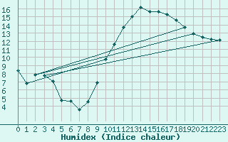 Courbe de l'humidex pour Als (30)