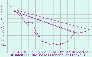 Courbe du refroidissement olien pour Deline , N. W. T.