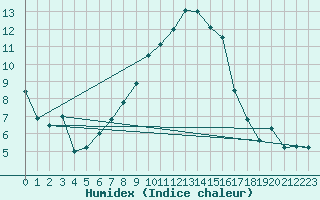 Courbe de l'humidex pour Montana