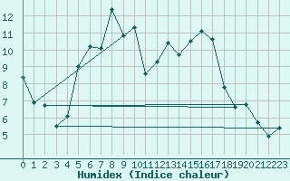 Courbe de l'humidex pour Les Charbonnires (Sw)