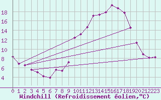 Courbe du refroidissement olien pour Triel-sur-Seine (78)