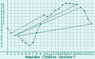 Courbe de l'humidex pour Floriffoux (Be)