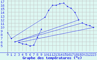 Courbe de tempratures pour Amiens - Dury (80)