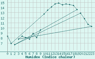 Courbe de l'humidex pour La Baeza (Esp)