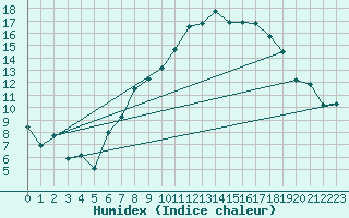 Courbe de l'humidex pour Meiningen