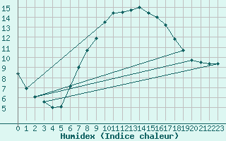 Courbe de l'humidex pour Krimml