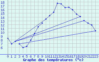 Courbe de tempratures pour Emden-Koenigspolder