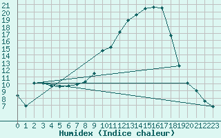 Courbe de l'humidex pour Ontinyent (Esp)