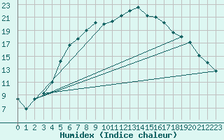 Courbe de l'humidex pour Jokioinen