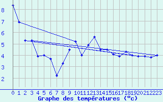 Courbe de tempratures pour Moleson (Sw)