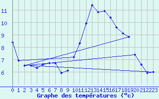 Courbe de tempratures pour Mont-de-Marsan (40)