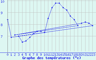 Courbe de tempratures pour Asnelles (14)