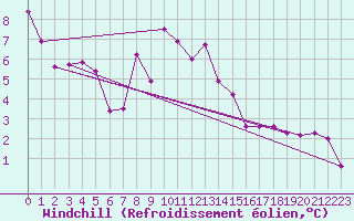 Courbe du refroidissement olien pour Kuhmo Kalliojoki