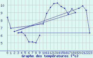 Courbe de tempratures pour Grandchamp (89)