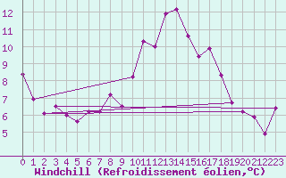 Courbe du refroidissement olien pour Pau (64)