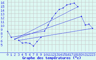 Courbe de tempratures pour Rochegude (26)