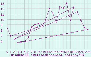 Courbe du refroidissement olien pour Mumbles