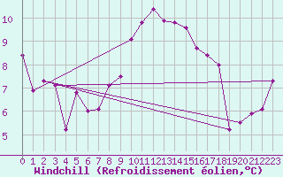 Courbe du refroidissement olien pour Lisbonne (Po)