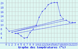 Courbe de tempratures pour Savigneux (42)