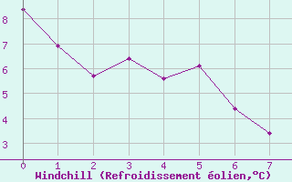 Courbe du refroidissement olien pour Terra Nova National Park CS, Nfld.