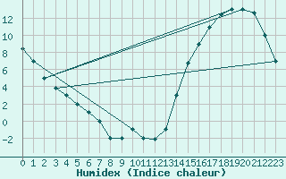 Courbe de l'humidex pour Chillan