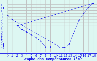 Courbe de tempratures pour Chillan