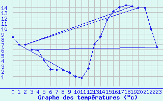 Courbe de tempratures pour Marcos Juarez Aerodrome