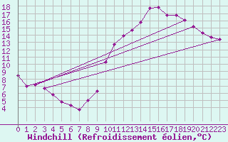 Courbe du refroidissement olien pour Cessieu le Haut (38)