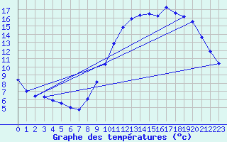 Courbe de tempratures pour Landser (68)