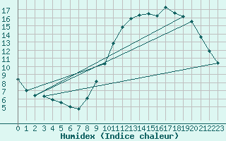 Courbe de l'humidex pour Landser (68)