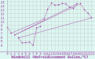 Courbe du refroidissement olien pour Cayeux-sur-Mer (80)